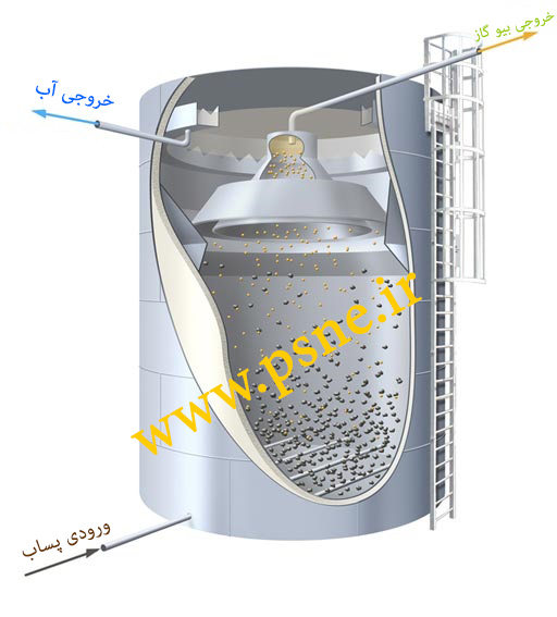 تصفیه بی هوازی UASB