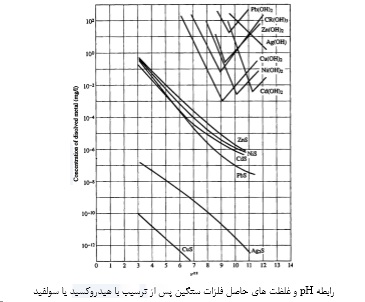تصفیه پساب صنایع فولاد و گالوانیزه
