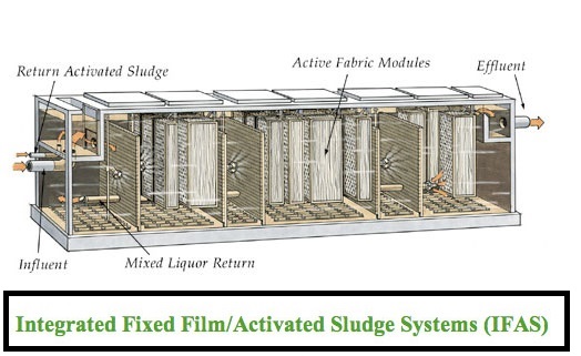 تصفیه فاضلاب بهداشتی به روش IFAS,تصفیه فاضلاب بهداشتی 