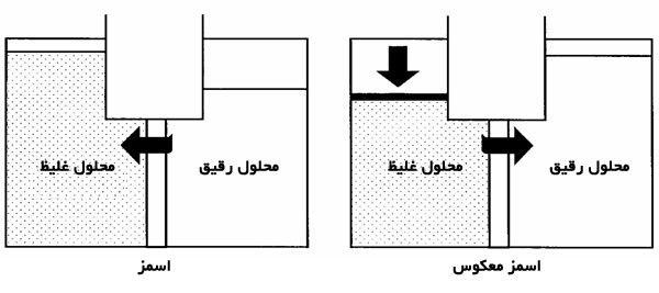 اسمز معکوس, آب شیرین کن صنعتی, RO