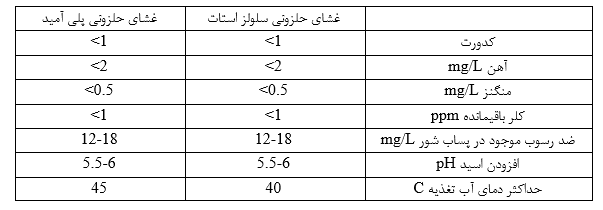 آب شیرین کن صنعتی,اسمزمعکوس,آب شیرین کن,RO